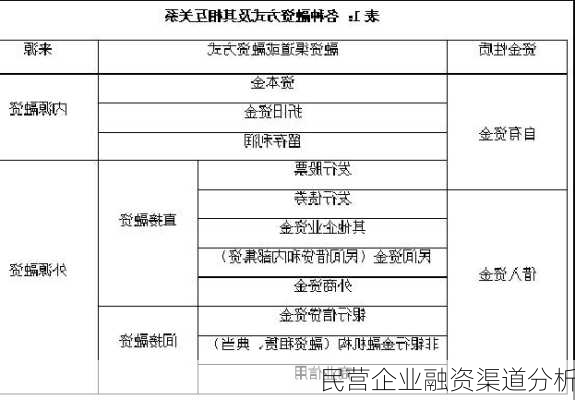 民营企业融资渠道分析