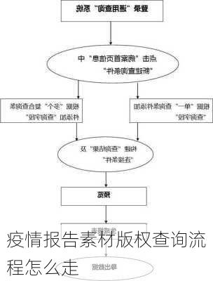 疫情报告素材版权查询流程怎么走