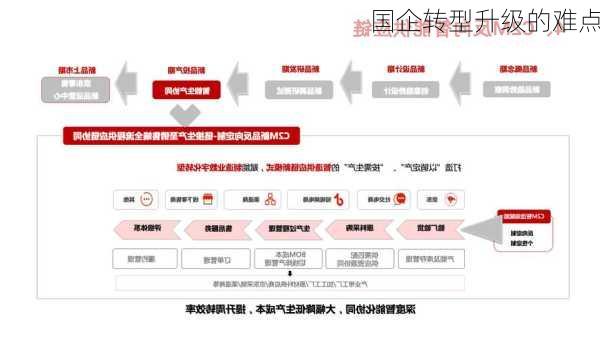 国企转型升级的难点