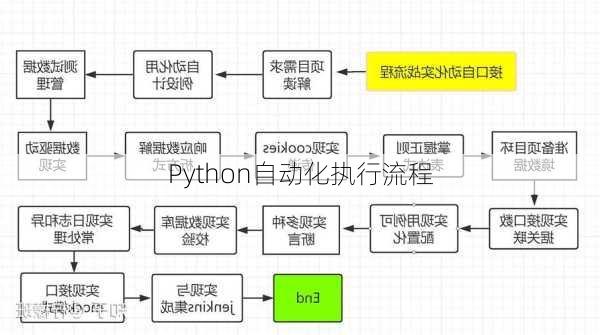 Python自动化执行流程