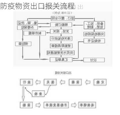 防疫物资出口报关流程