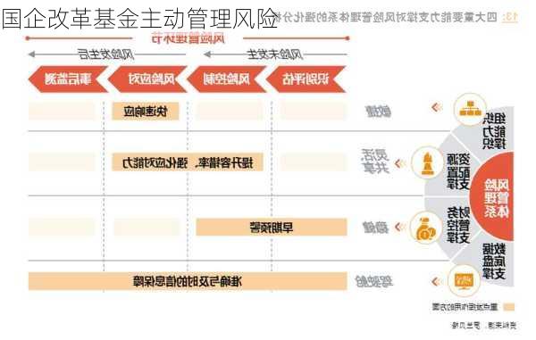 国企改革基金主动管理风险
