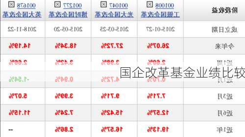 国企改革基金业绩比较