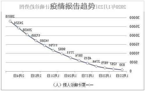 疫情报告趋势
