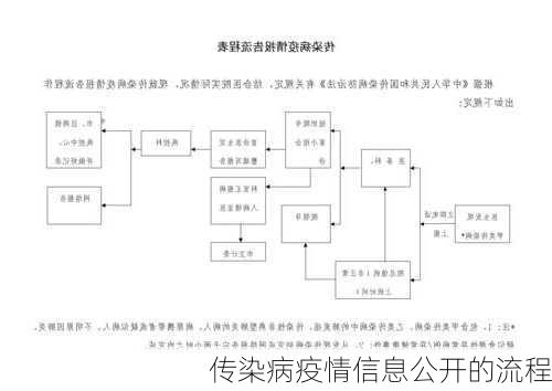 传染病疫情信息公开的流程