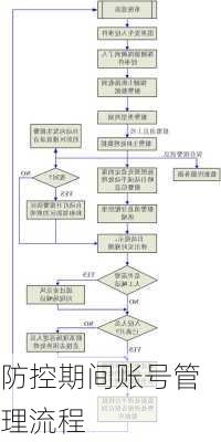 防控期间账号管理流程