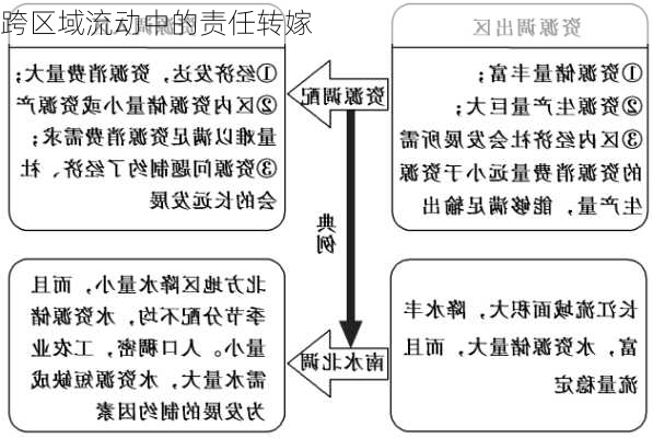 跨区域流动中的责任转嫁