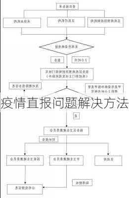疫情直报问题解决方法