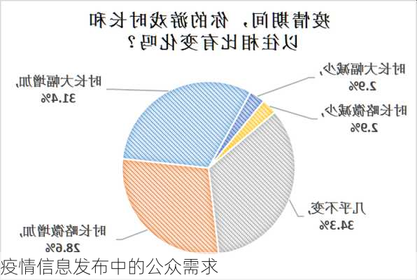 疫情信息发布中的公众需求