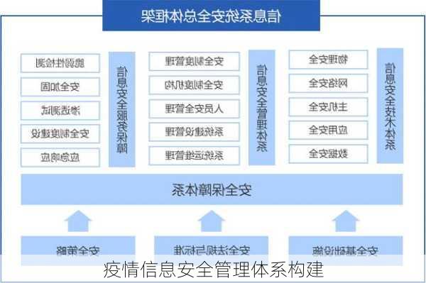 疫情信息安全管理体系构建