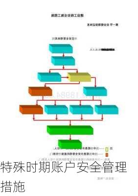 特殊时期账户安全管理措施