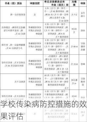 学校传染病防控措施的效果评估