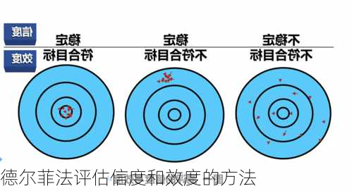 德尔菲法评估信度和效度的方法