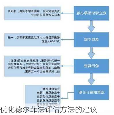 优化德尔菲法评估方法的建议