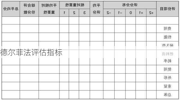 德尔菲法评估指标