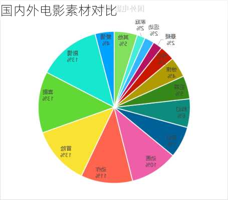 国内外电影素材对比