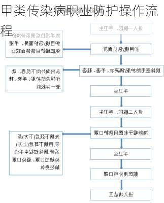 甲类传染病职业防护操作流程