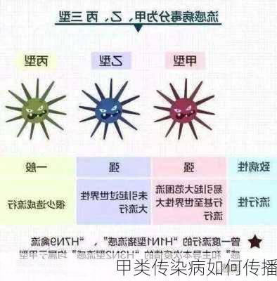 甲类传染病如何传播