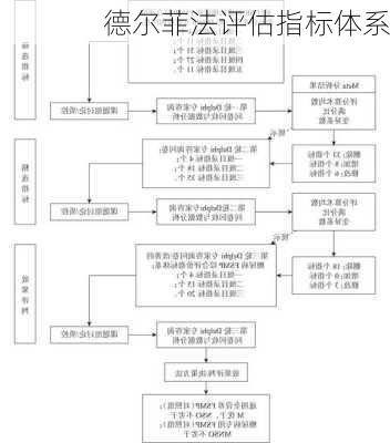德尔菲法评估指标体系