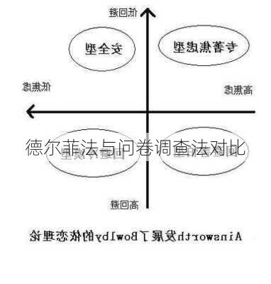 德尔菲法与问卷调查法对比
