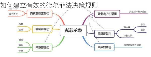 如何建立有效的德尔菲法决策规则