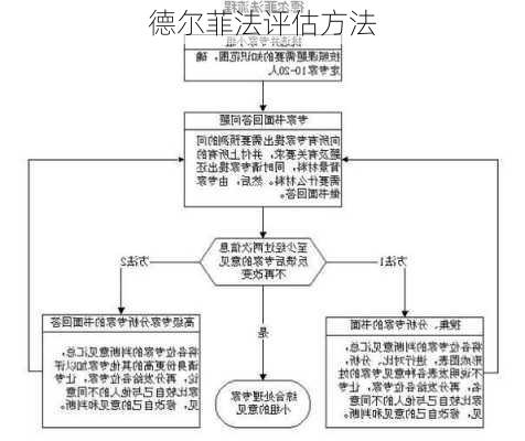德尔菲法评估方法