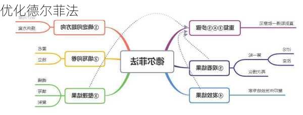 优化德尔菲法