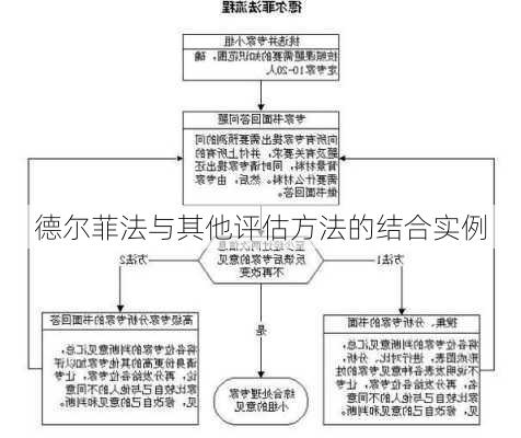 德尔菲法与其他评估方法的结合实例