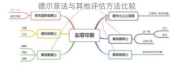 德尔菲法与其他评估方法比较