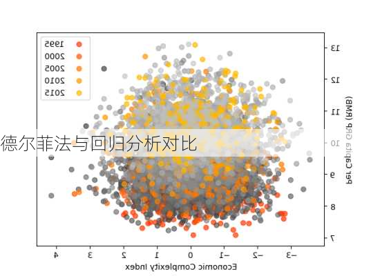 德尔菲法与回归分析对比