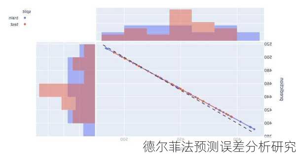 德尔菲法预测误差分析研究