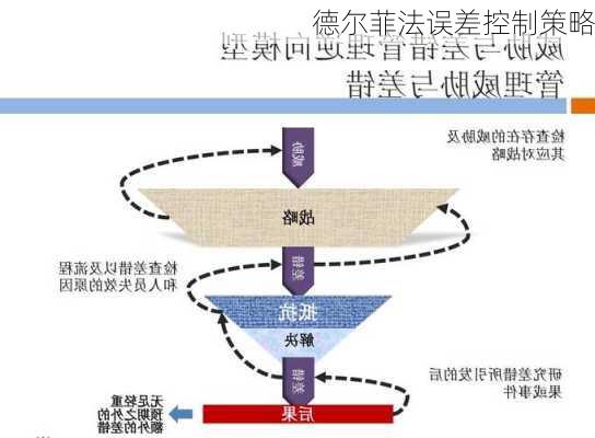 德尔菲法误差控制策略