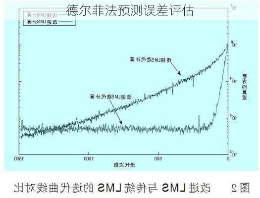 德尔菲法预测误差评估