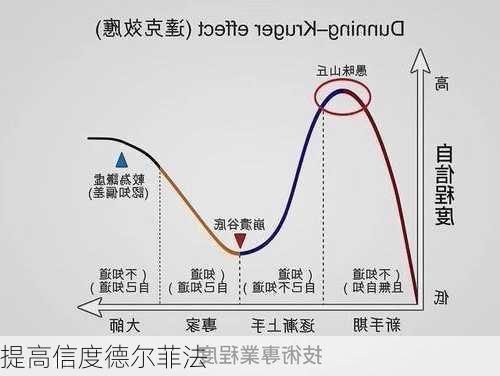 提高信度德尔菲法
