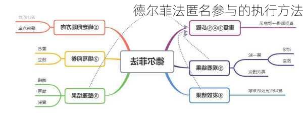 德尔菲法匿名参与的执行方法