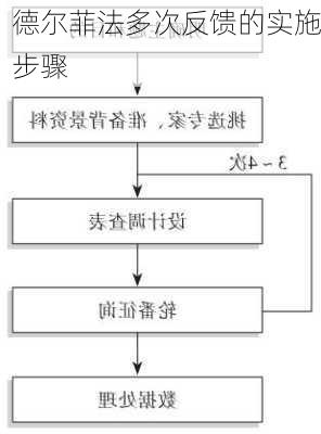 德尔菲法多次反馈的实施步骤