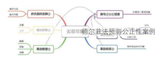德尔菲法预测公正性案例