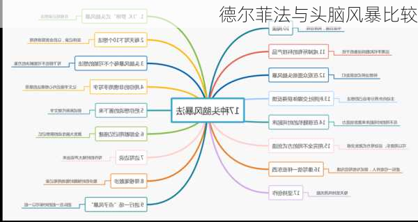 德尔菲法与头脑风暴比较