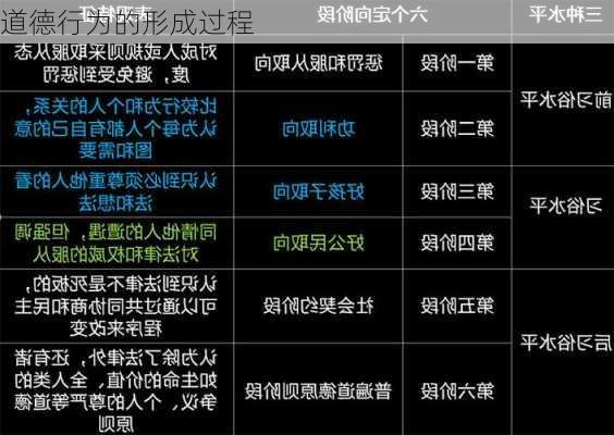 道德行为的形成过程