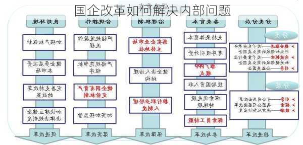 国企改革如何解决内部问题