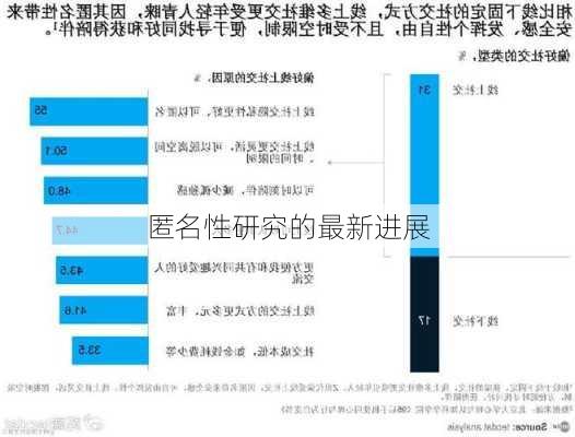 匿名性研究的最新进展