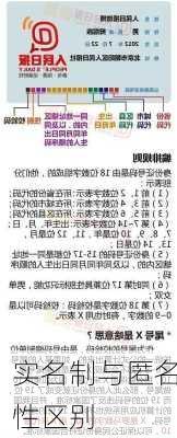 实名制与匿名性区别
