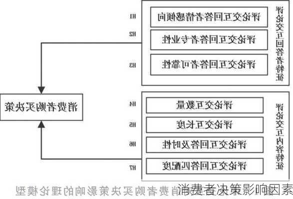 消费者决策影响因素