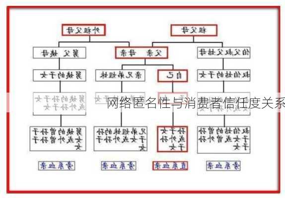 网络匿名性与消费者信任度关系