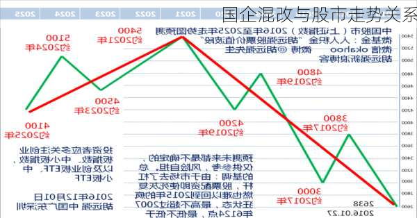 国企混改与股市走势关系
