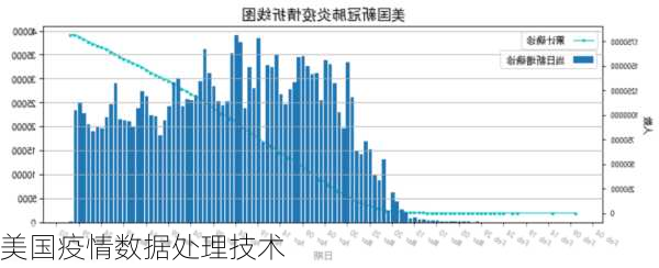 美国疫情数据处理技术