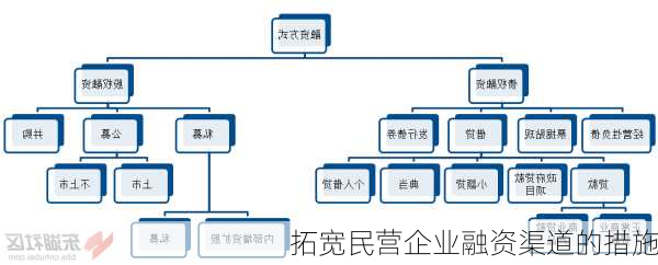 拓宽民营企业融资渠道的措施