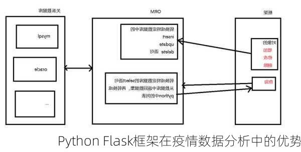 Python Flask框架在疫情数据分析中的优势