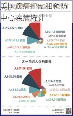 美国疾病控制和预防中心疾病统计