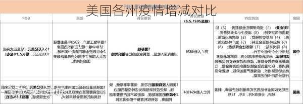 美国各州疫情增减对比